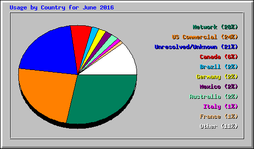 Usage by Country for June 2016